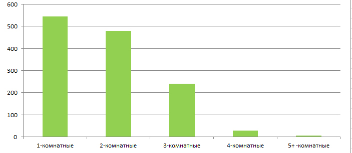 Распределение предложений аренды квартир по количеству комнат